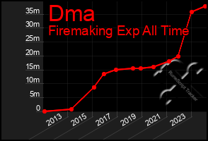 Total Graph of Dma