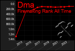 Total Graph of Dma