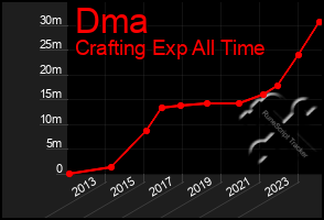 Total Graph of Dma