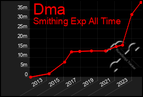 Total Graph of Dma