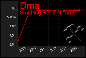 Total Graph of Dma