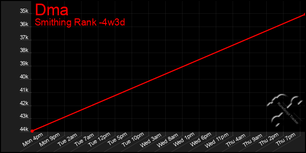 Last 31 Days Graph of Dma