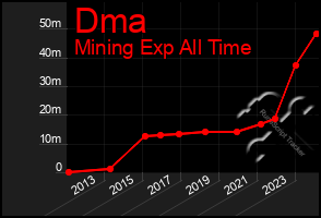 Total Graph of Dma