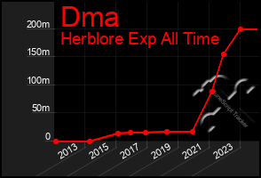 Total Graph of Dma