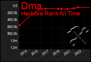 Total Graph of Dma