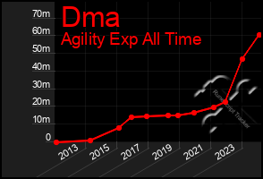 Total Graph of Dma