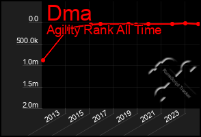 Total Graph of Dma