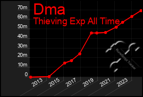 Total Graph of Dma