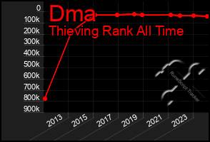 Total Graph of Dma