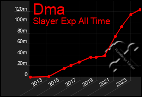 Total Graph of Dma