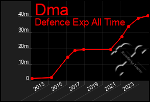 Total Graph of Dma