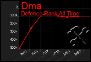 Total Graph of Dma