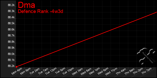 Last 31 Days Graph of Dma