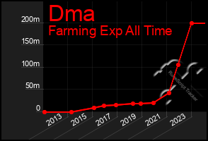 Total Graph of Dma