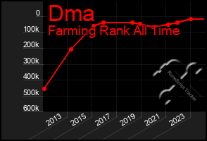 Total Graph of Dma