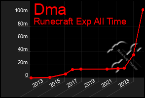 Total Graph of Dma