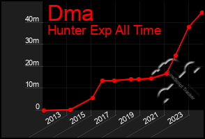 Total Graph of Dma