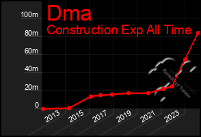 Total Graph of Dma