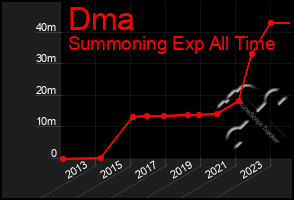 Total Graph of Dma