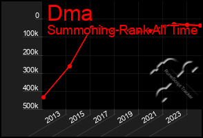 Total Graph of Dma