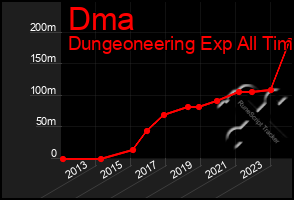 Total Graph of Dma