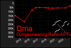 Total Graph of Dma