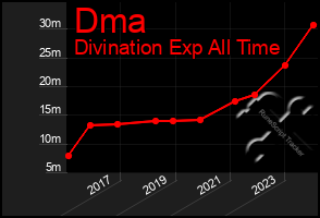 Total Graph of Dma