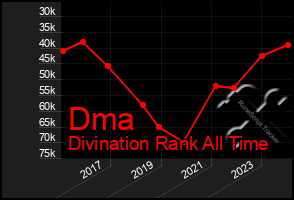 Total Graph of Dma