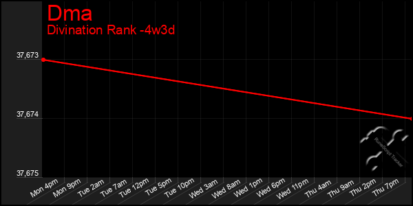 Last 31 Days Graph of Dma