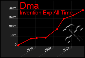 Total Graph of Dma