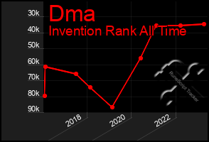 Total Graph of Dma