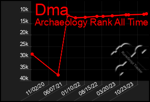 Total Graph of Dma