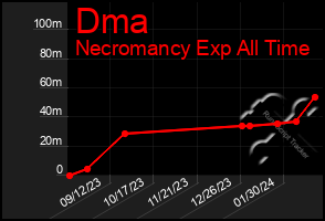 Total Graph of Dma