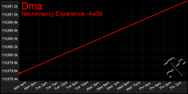 Last 31 Days Graph of Dma