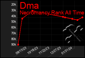 Total Graph of Dma