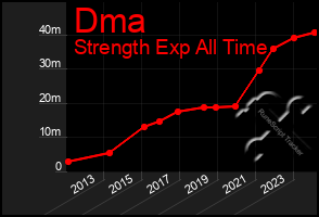 Total Graph of Dma