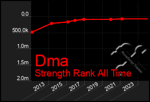 Total Graph of Dma