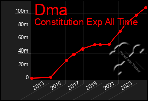 Total Graph of Dma