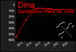 Total Graph of Dma