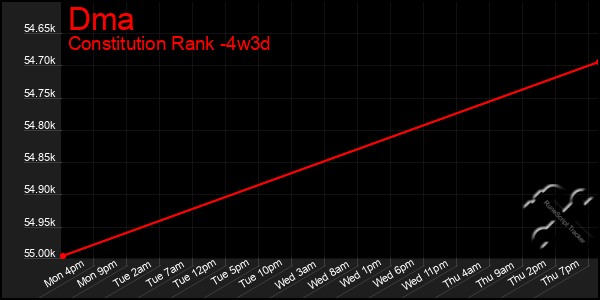 Last 31 Days Graph of Dma