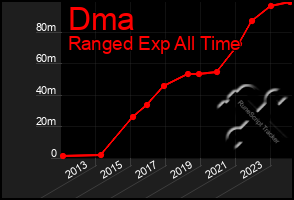 Total Graph of Dma