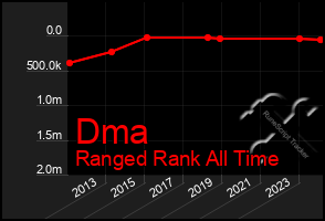 Total Graph of Dma