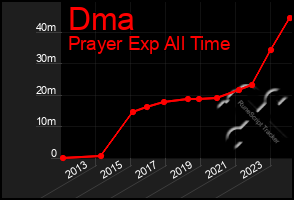 Total Graph of Dma