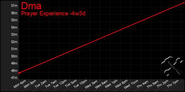 Last 31 Days Graph of Dma