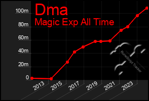 Total Graph of Dma