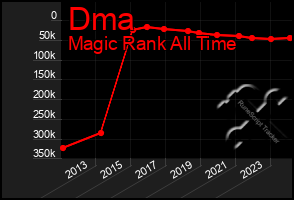 Total Graph of Dma