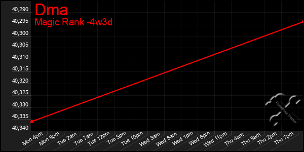 Last 31 Days Graph of Dma