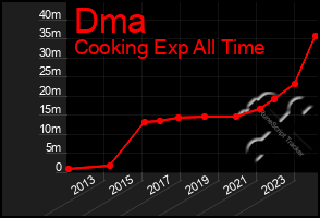 Total Graph of Dma