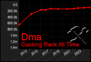 Total Graph of Dma