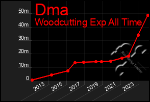 Total Graph of Dma